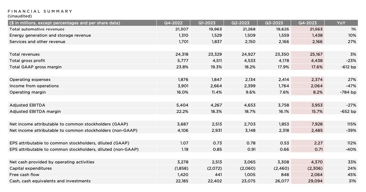 股价再跳水！特斯拉2023财年业绩不及预期，利润率创近4年新低