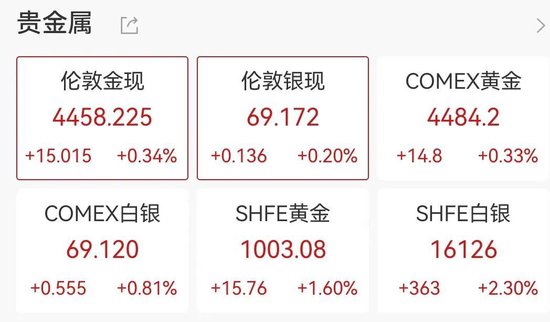 美股三连阳，中概股普涨，阿特斯太阳能涨近11%，黄金白银再创新高，原油大反弹