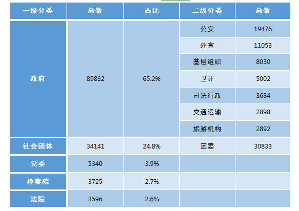 CNNIC第42次调查报告：政务微博