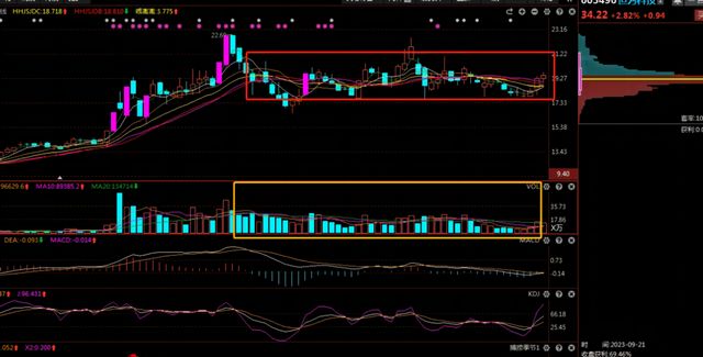 股票成交量怎么看？高手都在用的5种方法！|0基础学投资