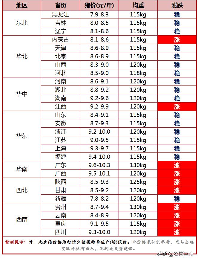 今日猪价行情（多地破10，上涨拐点来了？未来3天猪价预测）