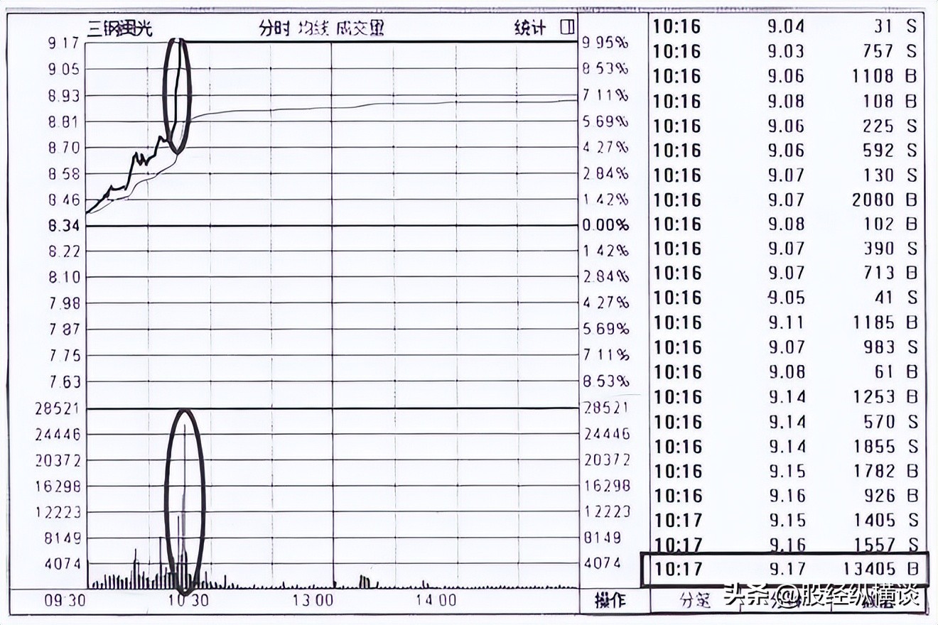 中国股市：主力拉升前的最后一个起涨信号，反复牢记，转亏为盈！