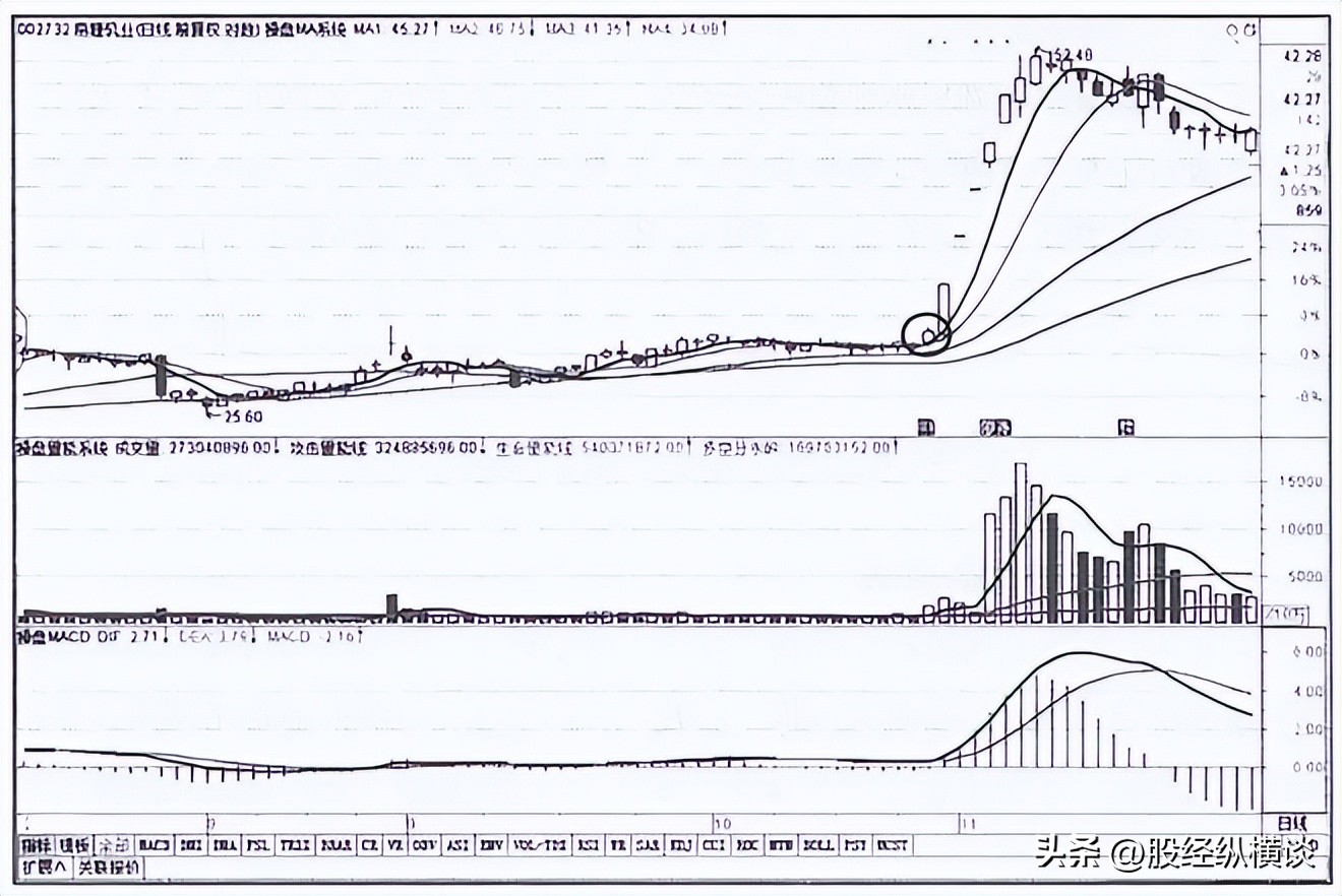 中国股市：主力拉升前的最后一个起涨信号，反复牢记，转亏为盈！