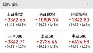 券商股和次新股出现涨停潮，三大股指同时跳空高开高走，缺口后市补吗？