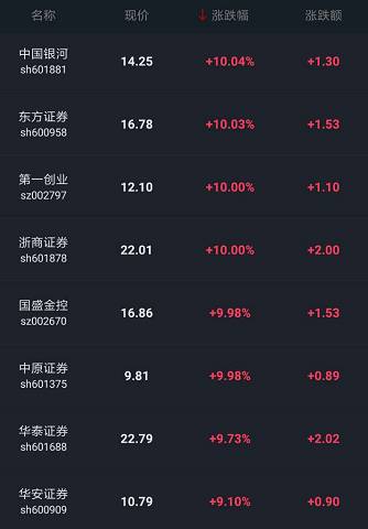 券商股和次新股出现涨停潮，三大股指同时跳空高开高走，缺口后市补吗？