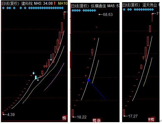 券商股和次新股出现涨停潮，三大股指同时跳空高开高走，缺口后市补吗？
