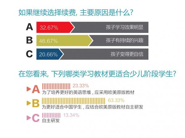 10000组家庭英语学习大调查：近6成家庭选择VIPKID 北美外教最受欢迎
