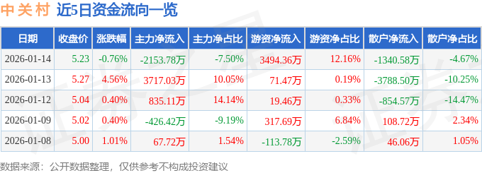 股票行情快报：中关村（000931）1月14日主力资金净卖出2153.78万元