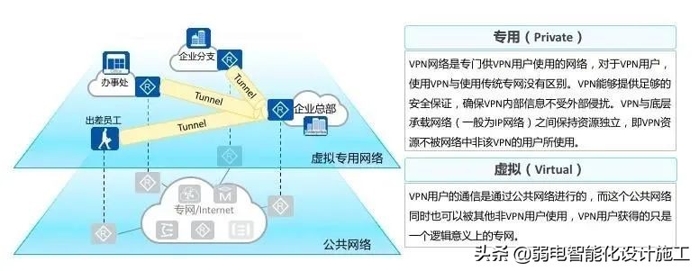 VPN攻略大全，身为弱电网工的你一定会用到
