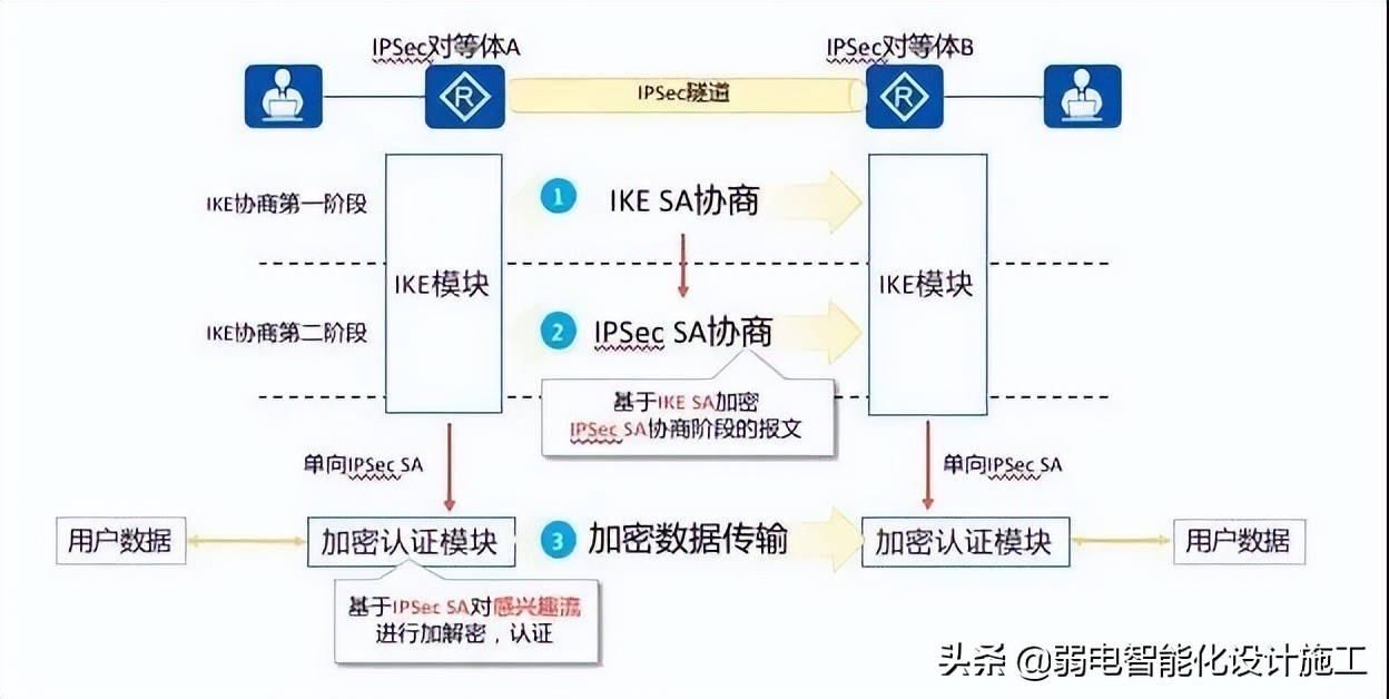 VPN攻略大全，身为弱电网工的你一定会用到