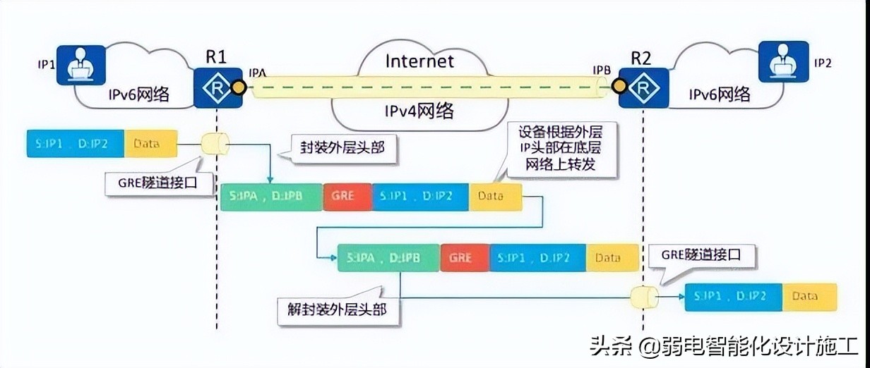 VPN攻略大全，身为弱电网工的你一定会用到