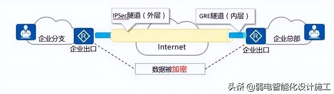 VPN攻略大全，身为弱电网工的你一定会用到