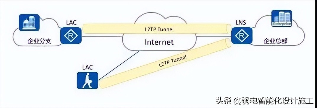 VPN攻略大全，身为弱电网工的你一定会用到