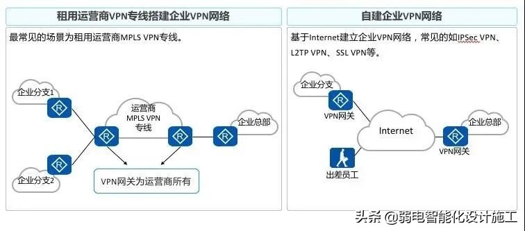 VPN攻略大全，身为弱电网工的你一定会用到