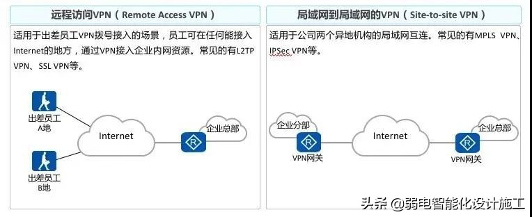 VPN攻略大全，身为弱电网工的你一定会用到