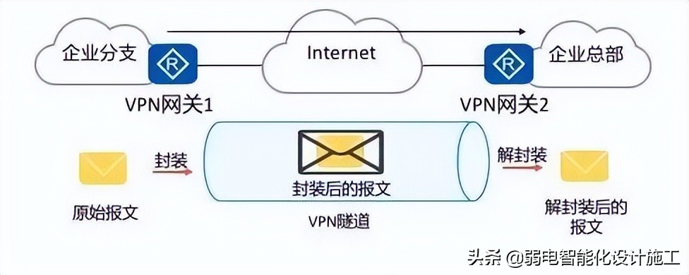 VPN攻略大全，身为弱电网工的你一定会用到