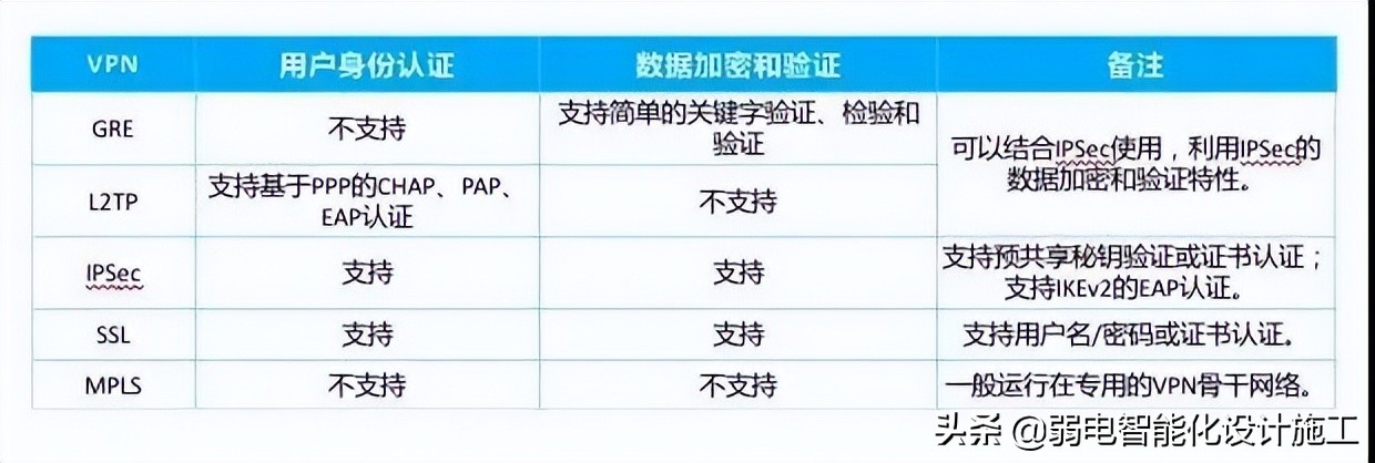 VPN攻略大全，身为弱电网工的你一定会用到