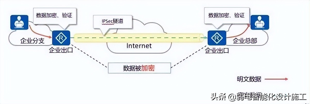 VPN攻略大全，身为弱电网工的你一定会用到