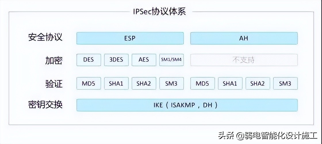 VPN攻略大全，身为弱电网工的你一定会用到