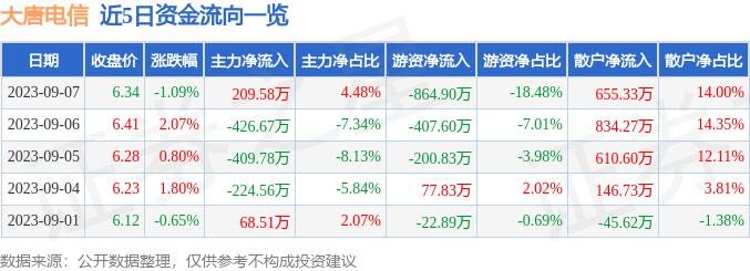 股票行情快报：大唐电信（600198）9月7日主力资金净买入209.58万元