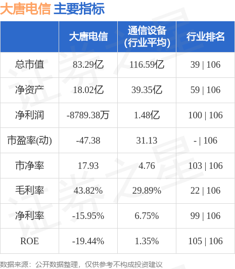 股票行情快报：大唐电信（600198）9月7日主力资金净买入209.58万元