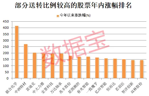 送转潜力股揭秘 5股业绩有望翻倍增长（附名单）