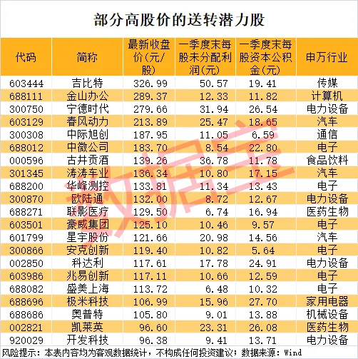 送转潜力股揭秘 5股业绩有望翻倍增长（附名单）
