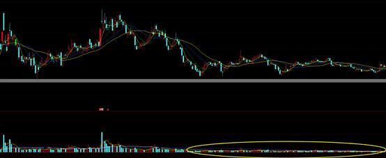 成交量基础知识三：成交量的几种表现形式