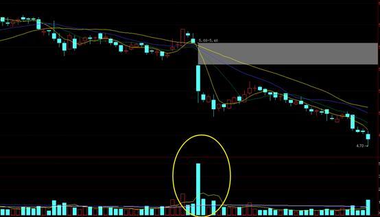 成交量基础知识三：成交量的几种表现形式