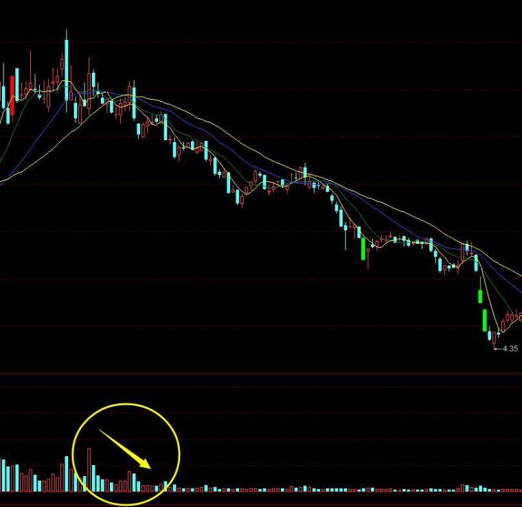 成交量基础知识三：成交量的几种表现形式