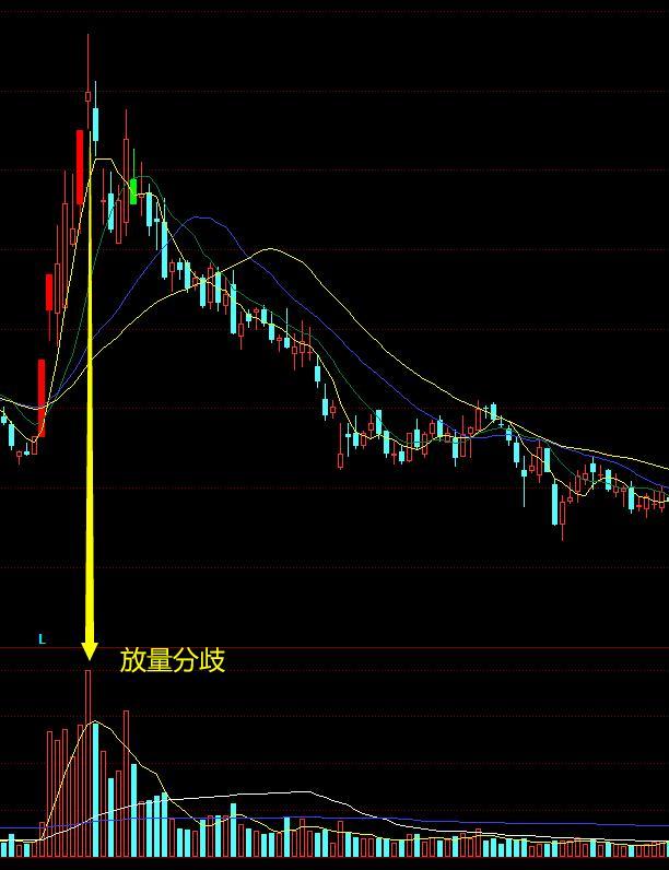成交量基础知识三：成交量的几种表现形式