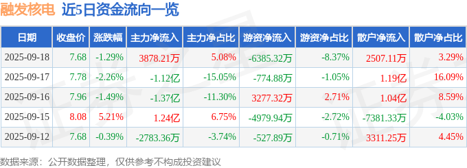 股票行情快报：融发核电（002366）9月18日主力资金净买入3878.21万元