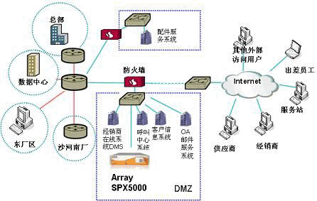 SSL VPN设备的安装位置