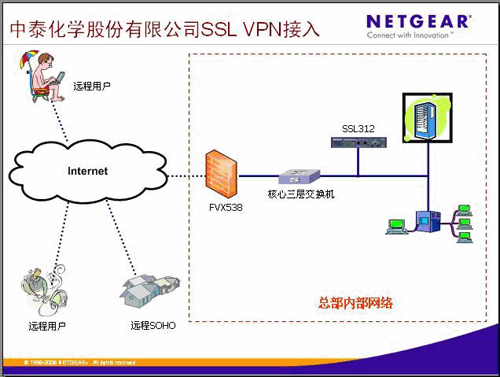 SSL VPN设备的安装位置