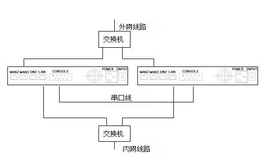 SSL VPN设备的安装位置