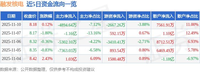 股票行情快报：融发核电（002366）11月10日主力资金净卖出4894.64万元
