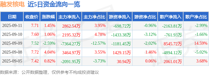股票行情快报：融发核电（002366）9月11日主力资金净买入2862.54万元