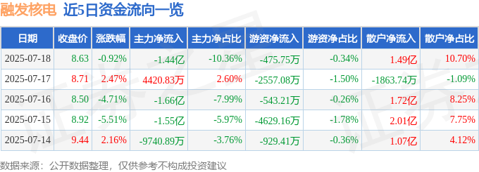 股票行情快报：融发核电（002366）7月18日主力资金净卖出1.44亿元