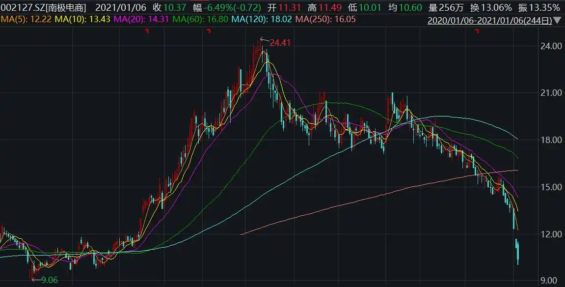 造假疑云再发酵，回购计划也挡不住股价闪崩，南极电商怎么了？丨解财报