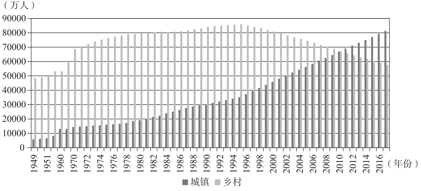 第一章　中国实施乡村振兴战略提出的背景