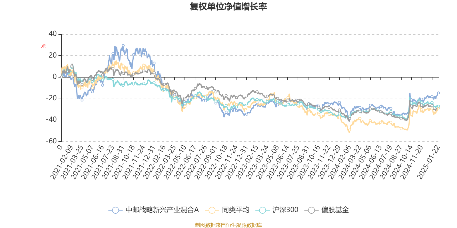 中邮战略新兴产业混合A：2024年第四季度利润2299.35万元 净值增长率2.85%