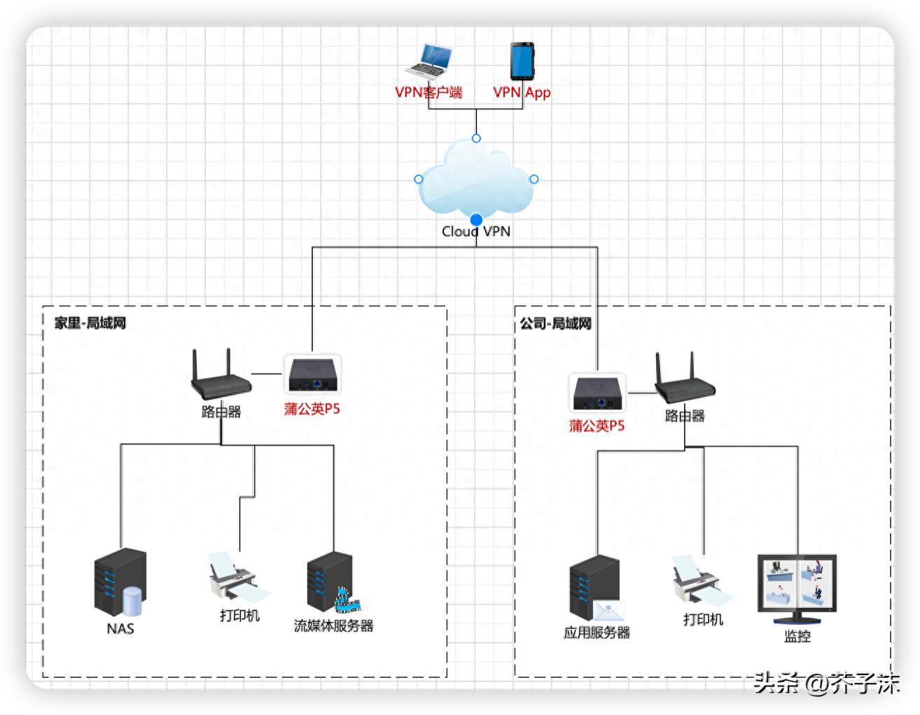 最简单远程访问内网方法介绍