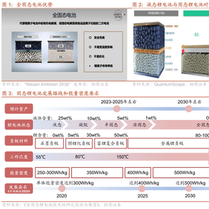 电池及电气系统：全固态电池电解质技术路线逐步向硫化物收敛