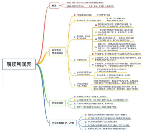 如何解读利润表？看这一张图就够了，就是这么简单