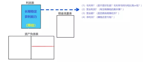 如何解读利润表？看这一张图就够了，就是这么简单