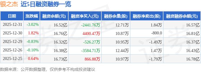 银之杰（300085）12月31日主力资金净卖出1.13亿元