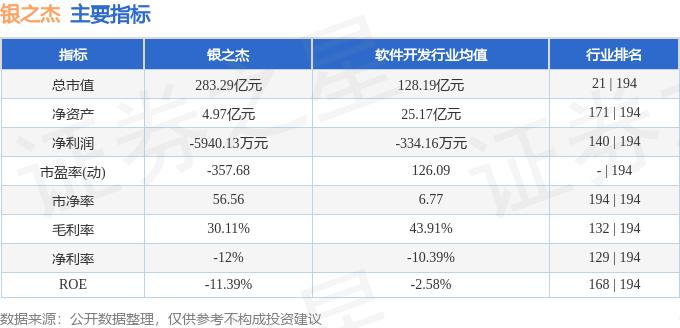 银之杰（300085）12月31日主力资金净卖出1.13亿元