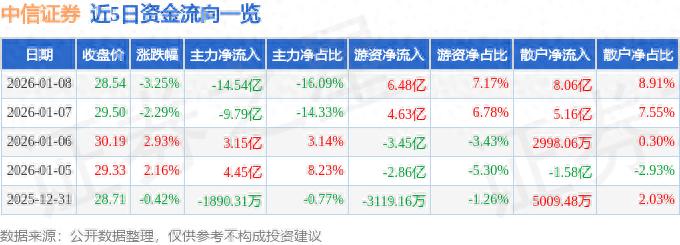 中信证券（600030）1月8日主力资金净卖出14.54亿元