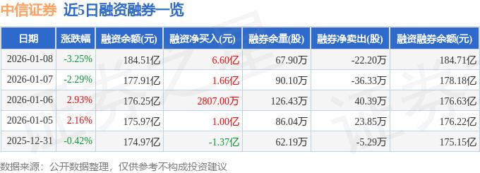 中信证券（600030）1月8日主力资金净卖出14.54亿元