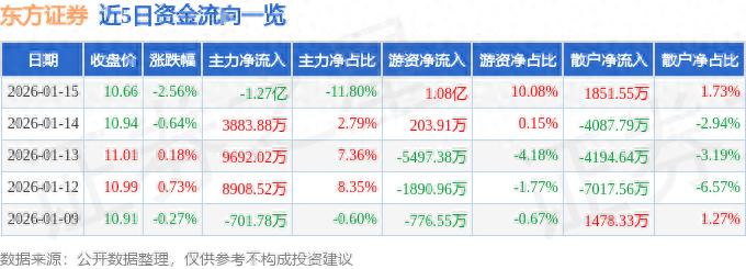 东方证券（600958）1月15日主力资金净卖出1.27亿元